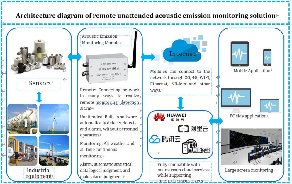 Internet of Things Acoustic Emission: Systems and Applications