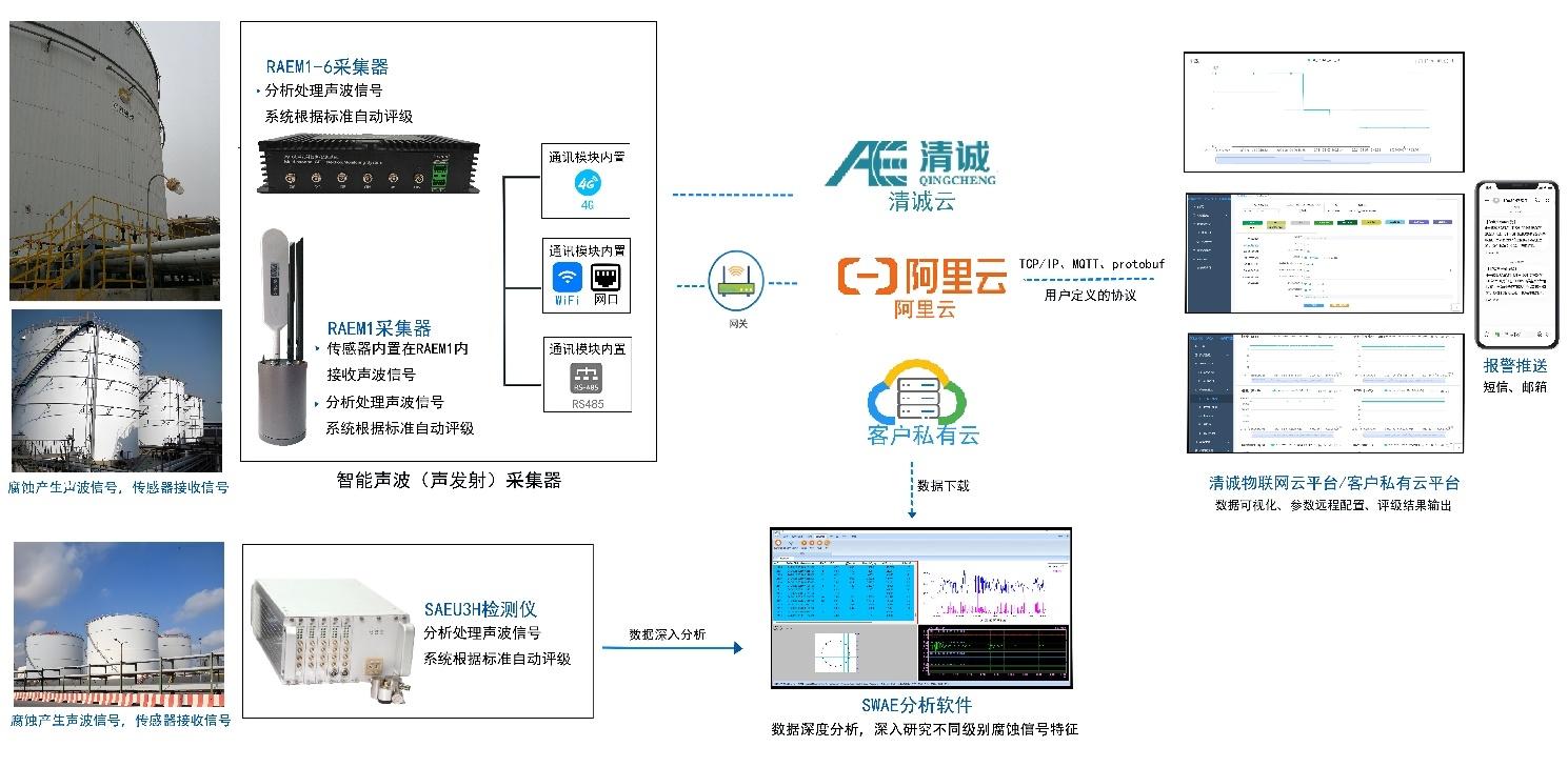 常压储罐底板腐蚀在线检测监测系统原理图