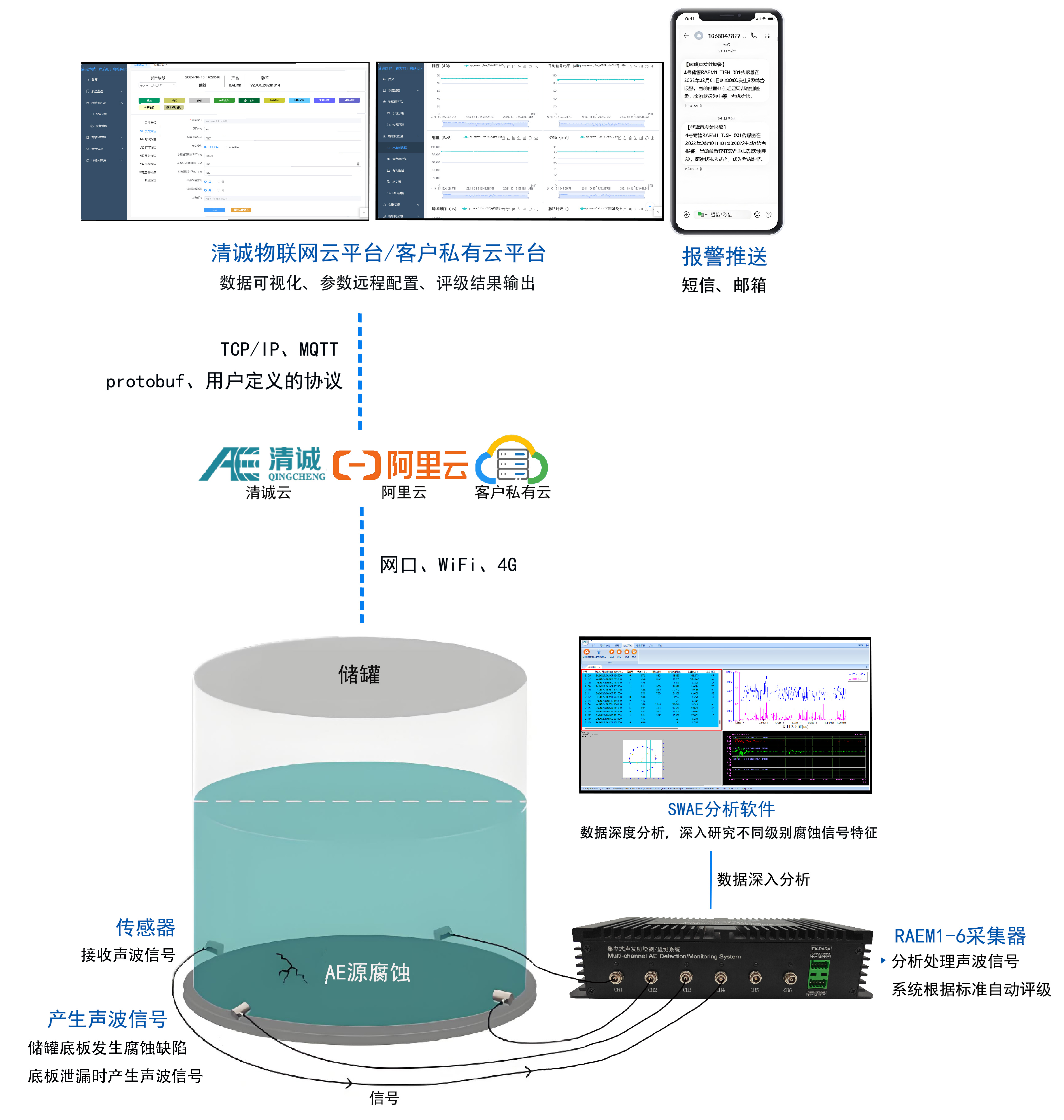 传统声发射储罐底板检测方案