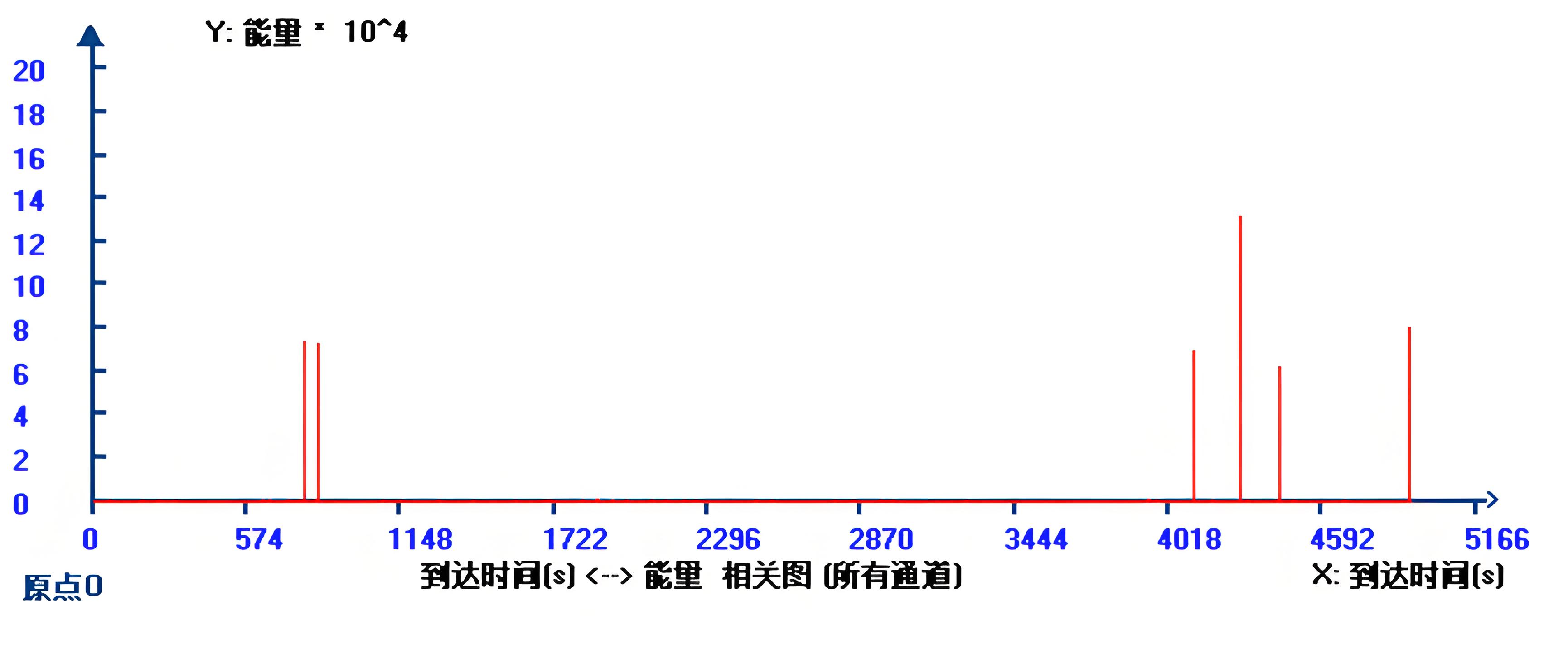 传统声发射储罐底板检测方案