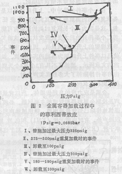 化工容器的声发射检测