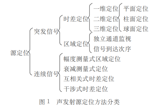 声发射源定位技术