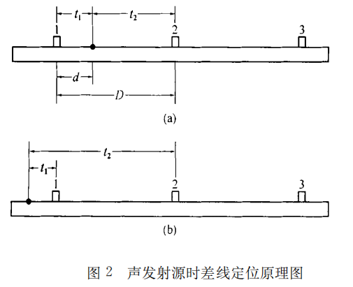 声发射源定位技术