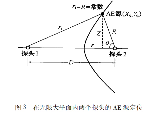 声发射源定位技术