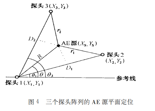 声发射源定位技术