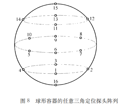 声发射源定位技术