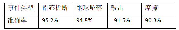 AI声发射波形数据模式识别应用研究