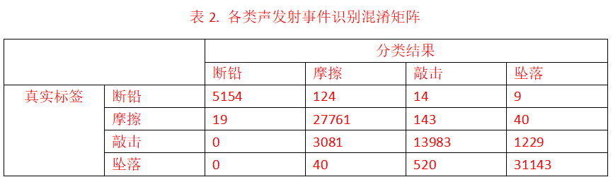 AI声发射波形数据模式识别应用研究