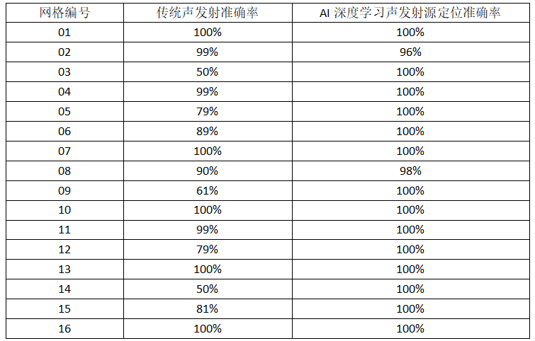 基于AI深度学习的声发射源定位技术研究