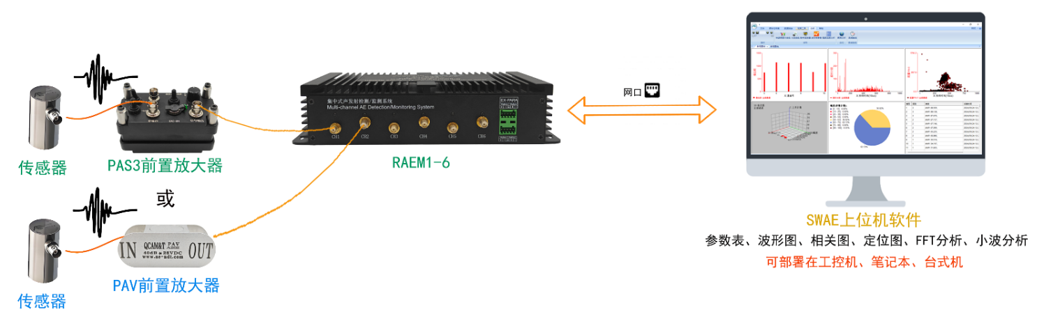 RAEM1-6远程监测系统