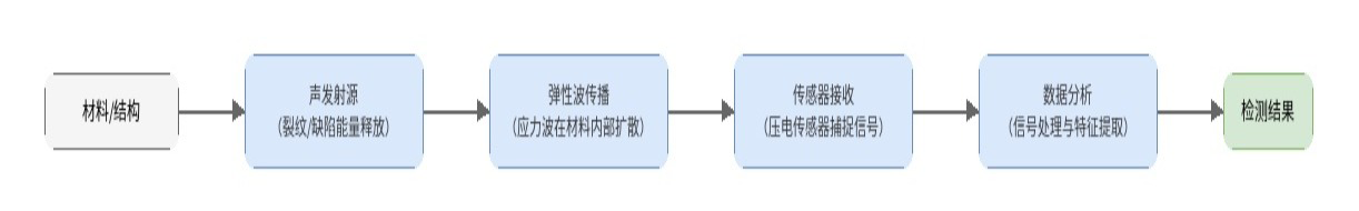 声发射