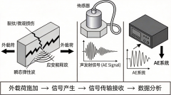 声发射检测原理与应用：AE信号形成机制与工程监测技术详解