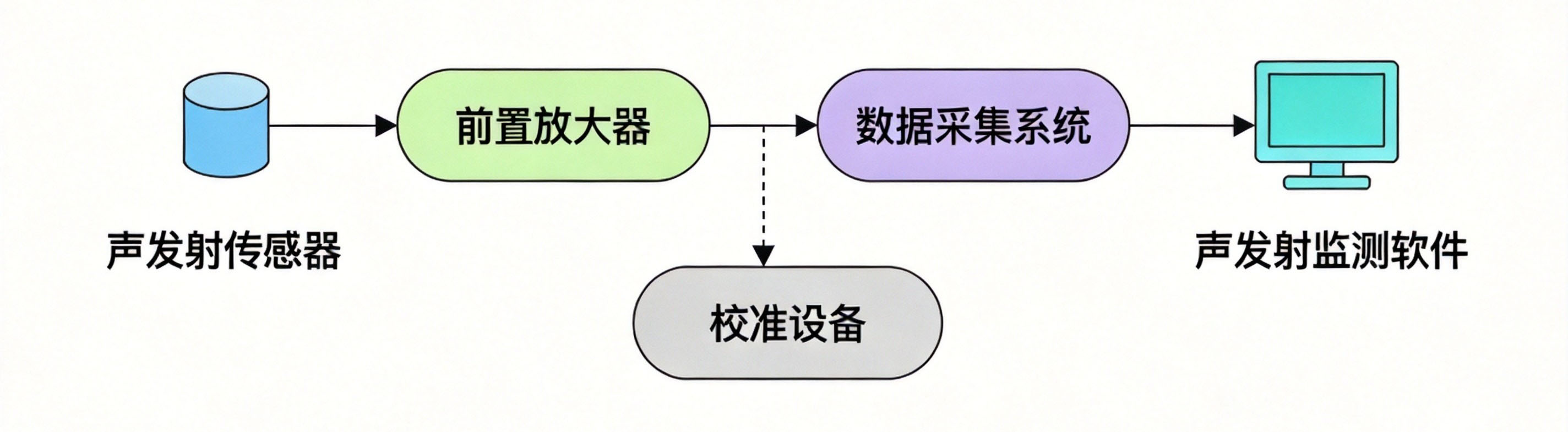 声发射产品