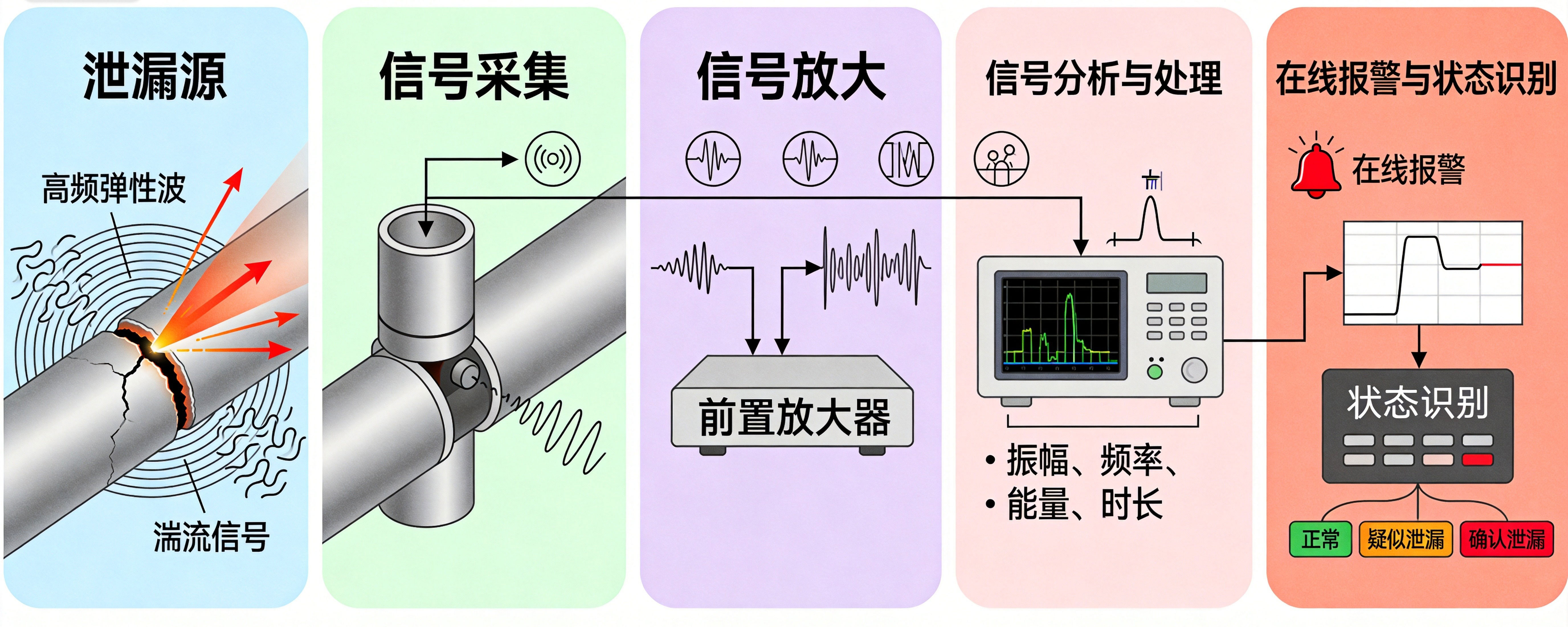 管道泄漏监测系统｜声发射管道泄漏检测与在线监测解决方案