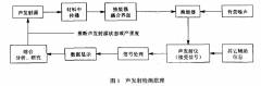 声发射技术与压力容器的无损检测和评定