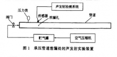 承压气体管道泄漏声源特性声发射实验研究