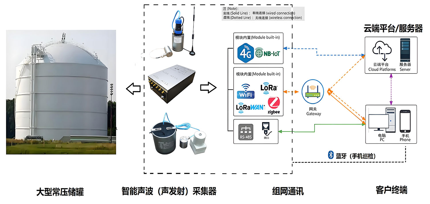 常压储罐底板腐蚀在线检测监测系统原理图