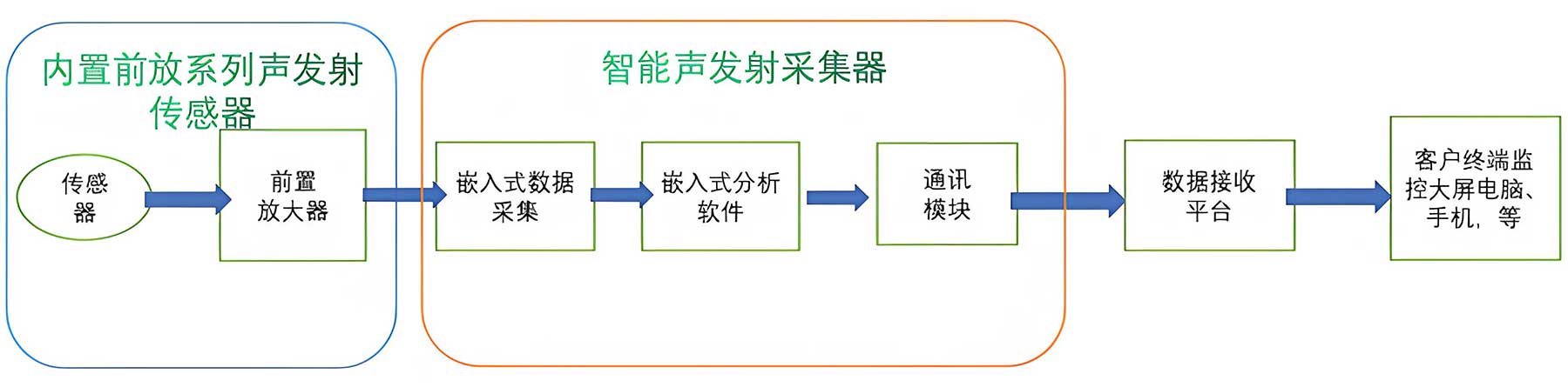 RAEM1-6采集器原理