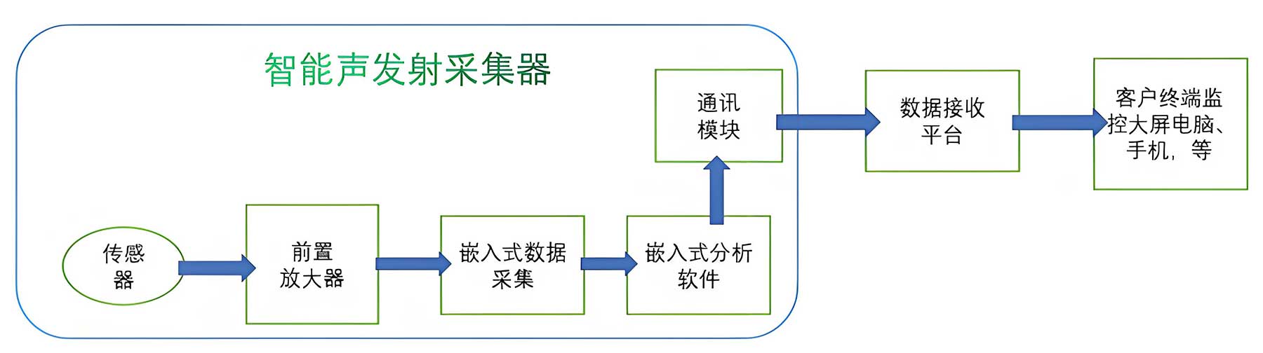 RAEM1采集器工作原理