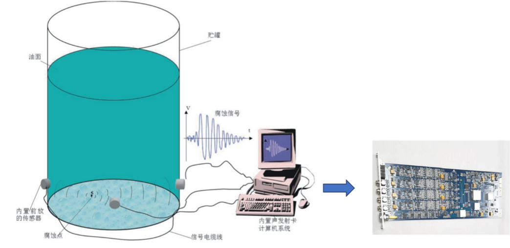 Acoustic Emission Tank Bottom Corrosion Leak Detection System