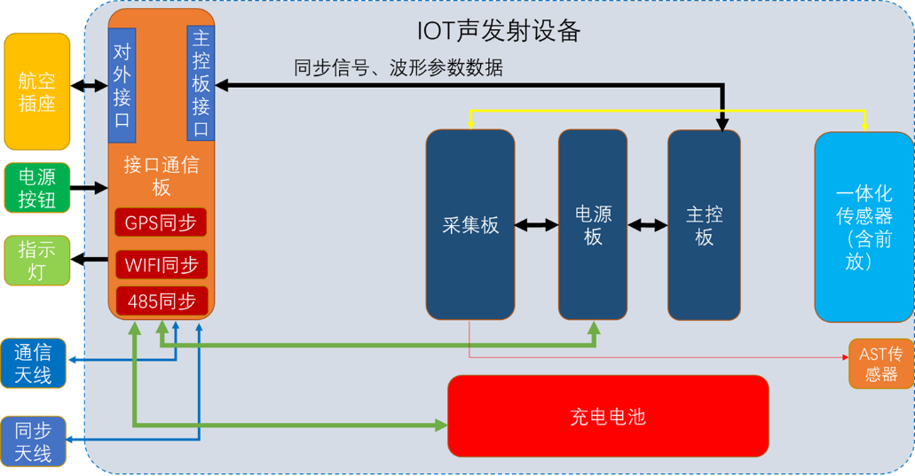 Schematic diagram of the hardware principle of Qingcheng IOT acoustic emission equipment