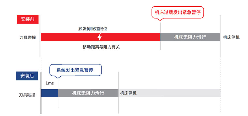 刀具磨损监测