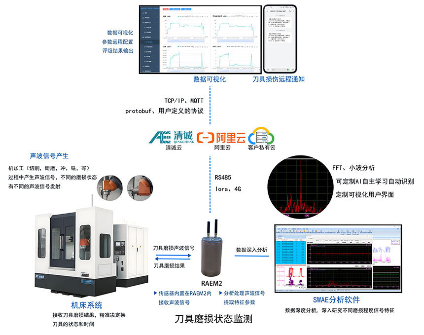刀具磨损监测