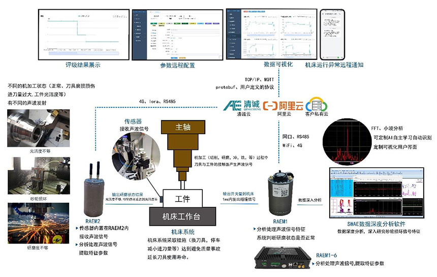 刀具磨损监测