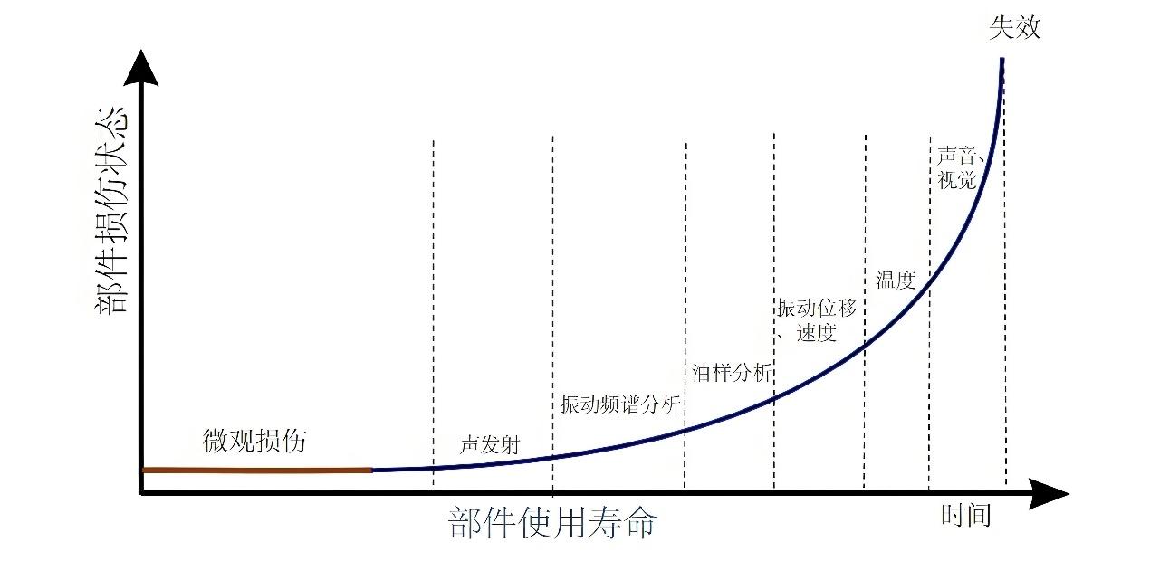 风电监测