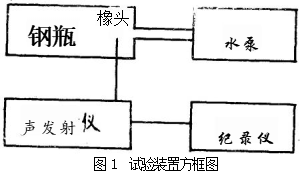 液化石油气小钢瓶声发射无损检测