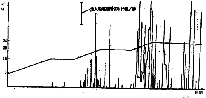贮罐水压试验声发射检测