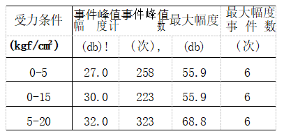 贮罐水压试验声发射检测