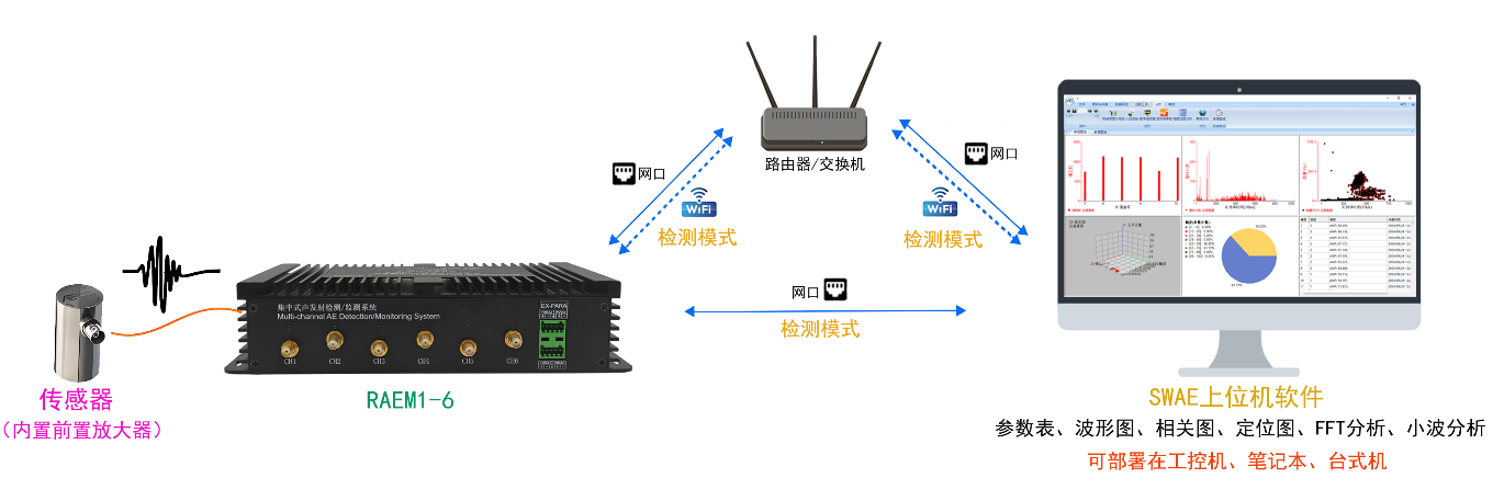 RAEM1-6检测系统 RAEM1-6检测系统