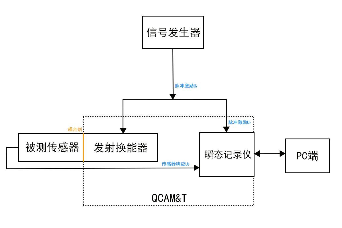 压电声发射传感器接收灵敏度谱的验证系统