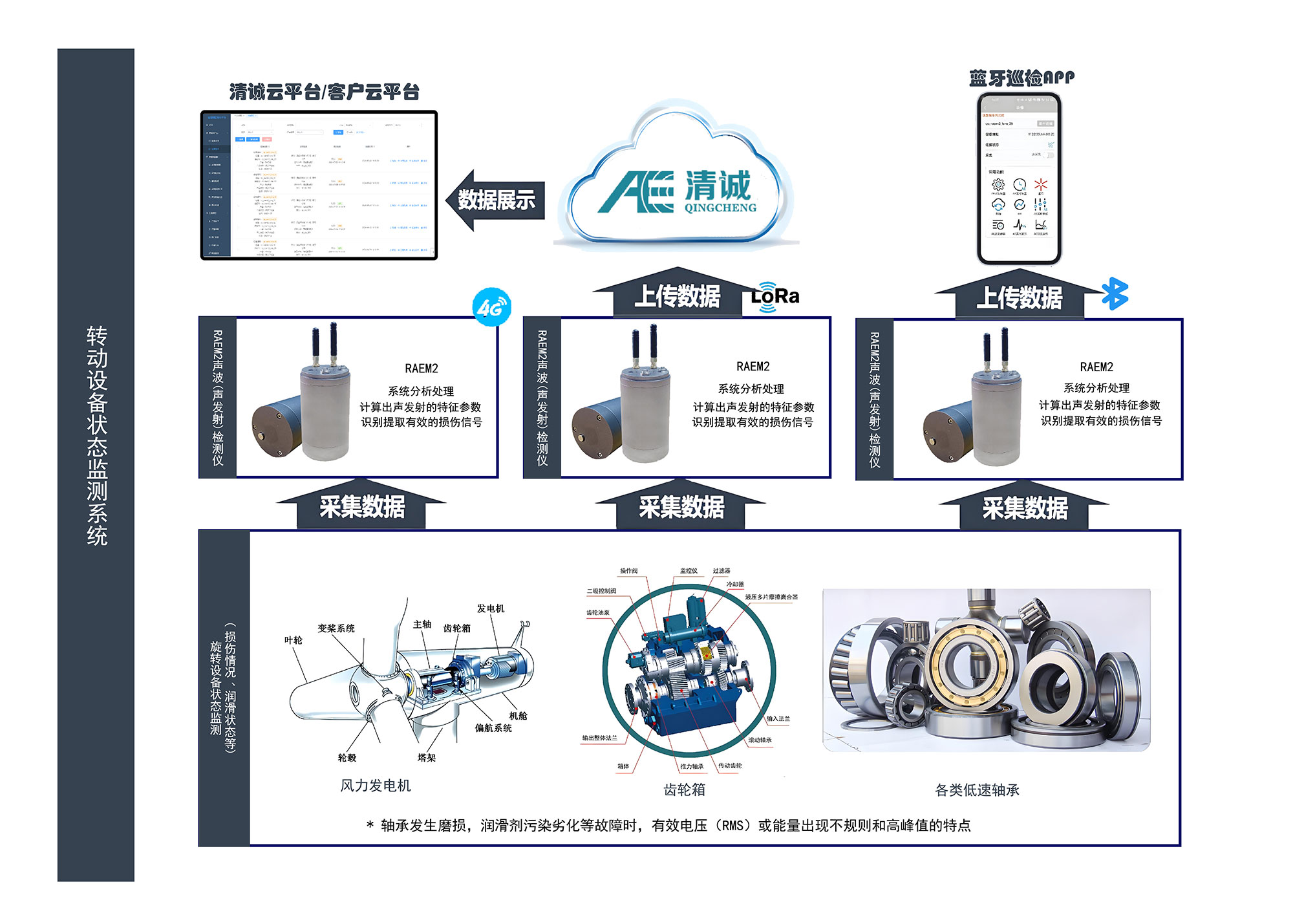 转动设备状态监测应用方案